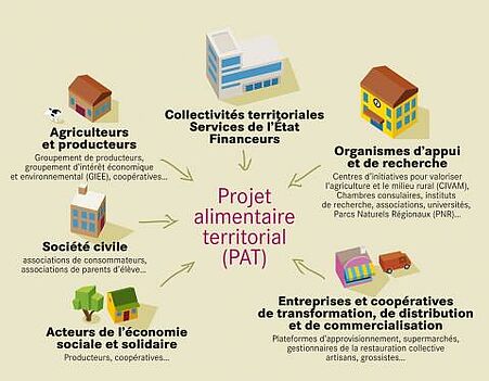 Illustration Projet alimentaire territorial (PAT)